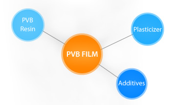 Material of PVB Films