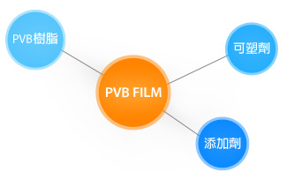 PVB FILM製作原料示意圖