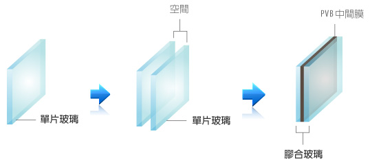 膠合玻璃組合示意圖